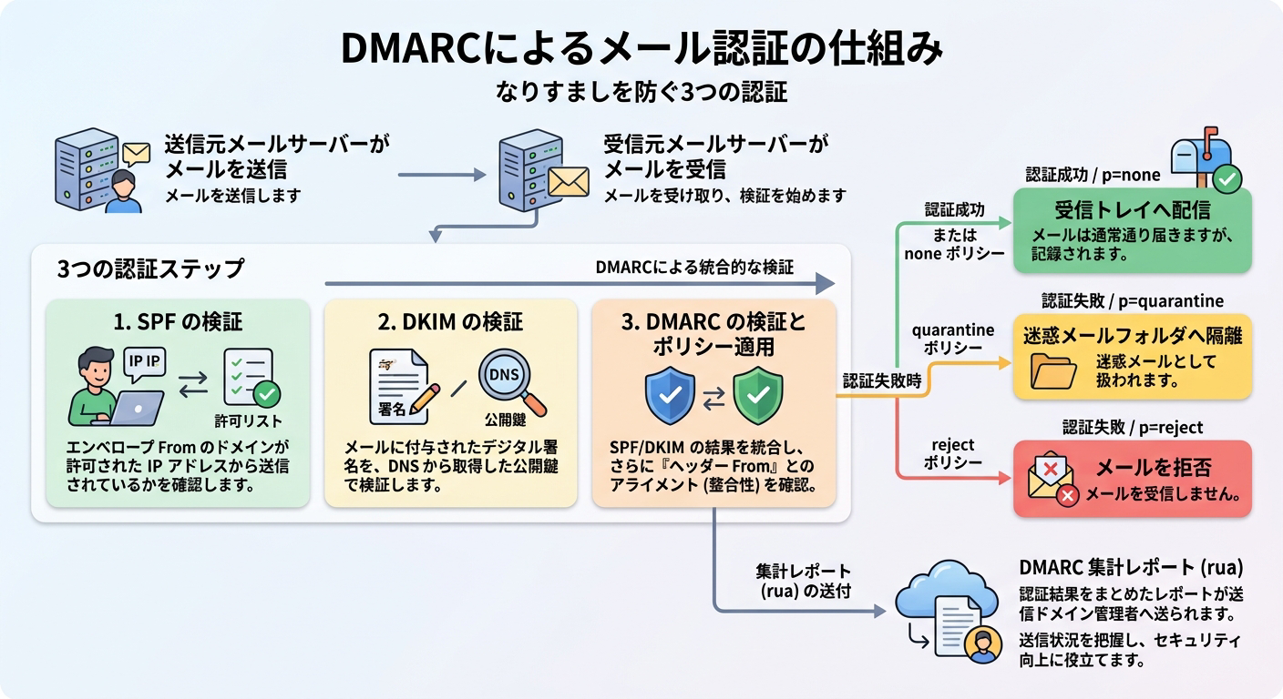 DMARC によるメール認証の仕組み：SPF・DKIM・DMARC の3つの認証ステップとポリシー適用の流れ