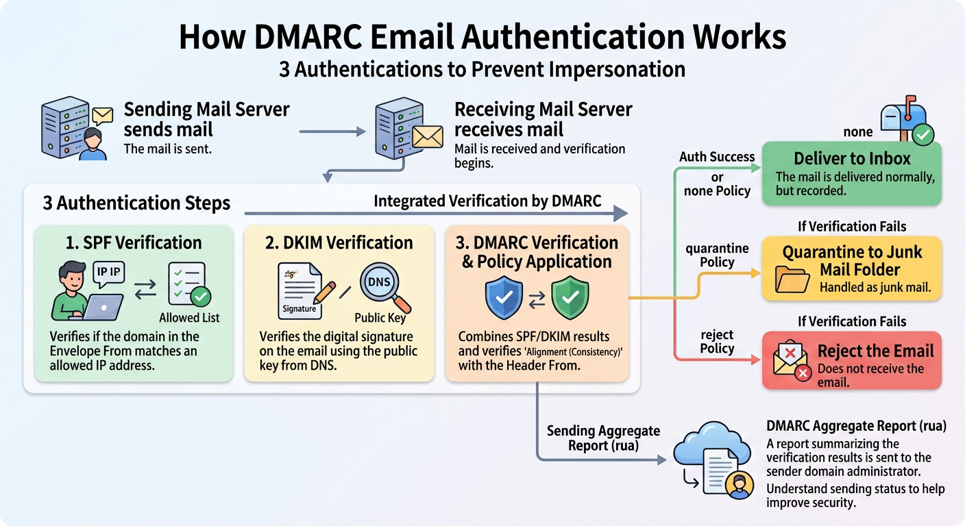 How email authentication works with DMARC: the three authentication steps of SPF, DKIM, and DMARC, and how the policy is applied